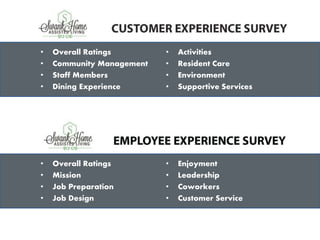 • Overall Ratings 
• Community Management 
• Staff Members 
• Dining Experience 
• Activities 
• Resident Care 
• Environment 
• Supportive Services 
• Overall Ratings 
• Mission 
• Job Preparation 
• Job Design 
• Enjoyment 
• Leadership 
• Coworkers 
• Customer Service 
 