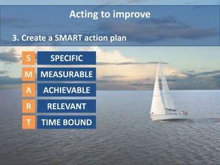 Acting to improve 
3. Create a SMART action plan 
SPECIFIC 
MEASURABLE 
ACHIEVABLE 
RELEVANT 
TIME BOUND 
S 
M 
A 
R 
T 
 