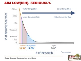 Search Demand Curve courtesy of SEOmoz
AIM LOW(ISH). SERIOUSLY.
 