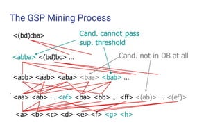 The GSP Mining Process
 