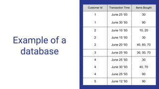 Example of a
database
Customer Id Transaction Time Items Bought
1 June 25 ‘93 30
1 June 30 ‘93 90
2 June 10 ‘93 10, 20
2 June 15 ‘93 30
2 June 20 ‘93 40, 60, 70
3 June 25 ‘93 30, 50, 70
4 June 25 ‘93 30
4 June 30 ‘93 40, 70
4 June 25 ‘93 90
5 June 12 ‘93 90
 