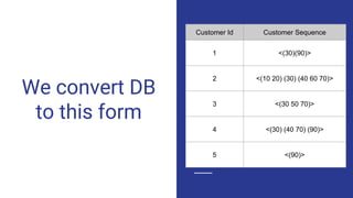 We convert DB
to this form
Customer Id Customer Sequence
1 <(30)(90)>
2 <(10 20) (30) (40 60 70)>
3 <(30 50 70)>
4 <(30) (40 70) (90)>
5 <(90)>
 