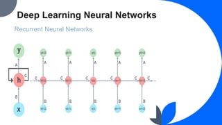 Deep Learning Neural Networks
Recurrent Neural Networks
 