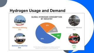 Hydrogen Usage and Demand
 