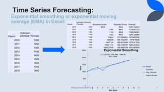 PRESENTATION TITLE 7
Exponential smoothing or exponential moving
average (EMA) in Excel:
Period
Hydrogen
Demand (Tonnes)
2010 1000
2011 1200
2012 1300
2013 1100
2014 1400
2015 1500
2016 1600
2017 1700
2018 1800
Period
Hydrogen Demand
(Tonnes) Smoothed levels Standard Errors Forecast
2010 1000 #N/A #N/A 1045.150918
2011 1200 1000 #N/A 1119.467323
2012 1300 1140 #N/A 1199.068063
2013 1100 1252 #N/A 1284.328886
2014 1400 1145.6 171.9534821 1375.652258
2015 1500 1323.68 194.4422451 1473.46926
2016 1600 1447.104 199.0913546 1578.241629
2017 1700 1554.1312 199.3199181 1690.463933
2018 1800 1656.23936 158.8958108 1810.665906
y = 3.5714x2 + 59.286x + 990.48
R² = 0.909
0
500
1000
1500
2000
2500
1 2 3 4 5 6 7 8 9 10 11
Value
Data Point
Exponential Smoothing
Actual
Forecast
Poly. (Actual)
Linear (Actual)
Time Series Forecasting:
 