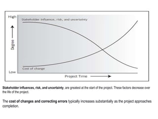 Stakeholder influences, risk, and uncertainty, are greatest at the start of the project. These factors decrease over
the life of the project.
The cost of changes and correcting errors typically increases substantially as the project approaches
completion.
 