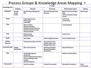 •Process Groups & Knowledge Areas Mapping
Knowledge Area
Process
Initiating Planning Executing Monitoring & Control Closing
Integration Develop
Project
Charter
Develop Project Management
Plan
Direct and Manage Project
Execution
Monitor and Control Project
Work
Perform Integrated Change
Control
Close Project
Scope Collect Requirements
Define Scope
Create WBS
Verify Scope
Control Scope
Time Define Activities
Sequence Activities
Estimate Activities Resources
Estimate Activities Duration
Develop Schedule
Control Schedule
Cost Estimate Costs
Determine Budget
Control Costs
Quality Plan Quality Perform Quality Assurance Perform Quality Control
Human
Resource
Develop Human Resources Plan Acquire Project Team
Develop Project Team
Manage Project Team
Communication Identify
Stakeholders
Plan Communications Distribute Information
Manage Stakeholders
Expectations
Report Performance
Risk Plan Risk Management
Identify Risk
Perform Qualitative Risk Analysis
Perform Quantitative Risk
Analysis
Plan Risk Response
Monitor and Control Risks
Procurement Plan Procurements Conduct Procurements Administer Procurements Close
Procurements
 