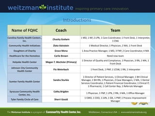 Introductions
Name of FQHC Coach Team
Carolina Family Health Centers ,
Inc.
Chasity Godwin
1 MD, 1 NP, 2 LPN, 1 Care Coordinator, 1 Front Desk, 1 Interpreter,
1 CNA
Community Health Initiatives Zlata Vainstein 1 Medical Director, 1 Physician, 2 MA, 1 Front Desk
Daughters of Charity Grace Mena 1 Area Practice Manager, 1 MD, 3 FNP, 2 Care Coordinator, 4 MA
Healthcare for the Homeless Carlie Brown Need new team
Holyoke Health Center Megan T. Wechsler (Primary)
1 Director of Quality and Compliance, 1 Physician, 3 RN, 1 MA, 1
Front Desk
Johnson City Community
Health Center
Flo Weierbach 1 front Desk, 1 PNP, 1 LCSW, 1 RN, 1 Interpreter
Sumter Family Health Center
Sandra Sturkie
1 Director of Patient Services, 1 Clinical Manager, 1 BH Clinical
Manager, 1 BH RN, 1 Physician, 2 Case Managers, 1 MA, 1 Dental
Services Coordinator, 1 Patient Financial Coordinator, 1 Clinical IT,
1 Pharmacist, 1 Call Center Rep, 1 Referrals Manager
Syracuse Community Health
Center, Inc.
Cathy Brigden
1 Physician, 1 FNP, 1 LPN, 2 RN, 3 MA, 1 Office Manager
Tyler Family Circle of Care Sherri Gould
1 CMO, 1 COO, 1 LVN, 1 OA, 1 PNP, 1 Process Improvement
Manager
 
