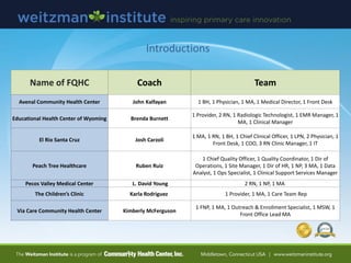 Name of FQHC Coach Team
Avenal Community Health Center John Kalfayan 1 BH, 1 Physician, 1 MA, 1 Medical Director, 1 Front Desk
Educational Health Center of Wyoming Brenda Burnett
1 Provider, 2 RN, 1 Radiologic Technologist, 1 EMR Manager, 1
MA, 1 Clinical Manager
El Rio Santa Cruz Josh Carzoli
1 MA, 1 RN, 1 BH, 1 Chief Clinical Officer, 1 LPN, 2 Physician, 1
Front Desk, 1 COO, 3 RN Clinic Manager, 1 IT
Peach Tree Healthcare Ruben Ruiz
1 Chief Quality Officer, 1 Quality Coordinator, 1 Dir of
Operations, 1 Site Manager, 1 Dir of HR, 1 NP, 3 MA, 1 Data
Analyst, 1 Ops Specialist, 1 Clinical Support Services Manager
Pecos Valley Medical Center L. David Young 2 RN, 1 NP, 1 MA
The Children’s Clinic Karla Rodriguez 1 Provider, 1 MA, 1 Care Team Rep
Via Care Community Health Center Kimberly McFerguson
1 FNP, 1 MA, 1 Outreach & Enrollment Specialist, 1 MSW, 1
Front Office Lead MA
Introductions
 