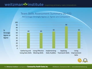 Team Skills Assessment Summary (N=51)
Percentage Strongly Agree or Agree are Competent
%
Strongly
Agree or
Agree
60 60
65
85
65
0
10
20
30
40
50
60
70
80
90
100
Gathering and
Using Data Skills
Using Effective
Meeting Skills
Implementing
Daily Huddles
Applying
Teamwork Skills
Using
Improvement
Skills
 