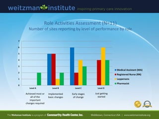 0
1
2
3
4
5
6
7
Level A Level B Level C Level D
Medical Assistant (MA)
Registered Nurse (RN)
Laypersons
Pharmacist
Role Activities Assessment (N=11)
Number of sites reporting by level of performance by role
Just getting
started
Early stages
of change
Implemented
basic changes
Achieved most or
all of the
important
changes required
 