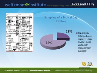 SampleData.Hess.2009
Worksheet.clinicalmicrosystem.org
IHI.org Poster
25%
75%
RN Activity
[planned care
registry, triage
level 2, nurse
visits, self
management
support]
Sampling of a Typical Day
RN Role
Ticks and Tally
 