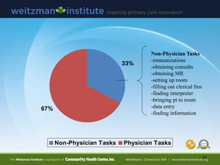 55
33%
67%
Non-Physician Tasks Physician Tasks
Non-Physician Tasks
-immunizations
-obtaining consults
-obtaining MR
-setting up room
-filling out clerical fms
-finding interpreter
-bringing pt to room
-data entry
-finding information
 