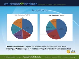 Receptionists
Telephone Encounters: Significant # of calls were within 3 days after a visit
Printing All AVSs (thought they had to) : 50% patients did not want paper, shred.
 