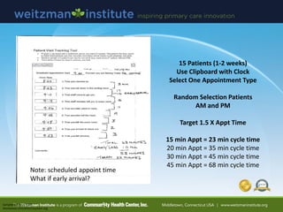 15 Patients (1-2 weeks)
Use Clipboard with Clock
Select One Appointment Type
Random Selection Patients
AM and PM
Target 1.5 X Appt Time
15 min Appt = 23 min cycle time
20 min Appt = 35 min cycle time
30 min Appt = 45 min cycle time
45 min Appt = 68 min cycle time
SampleData.Hess.2009
Worksheet.clinicalmicrosystem.org
Note: scheduled appoint time
What if early arrival?
 