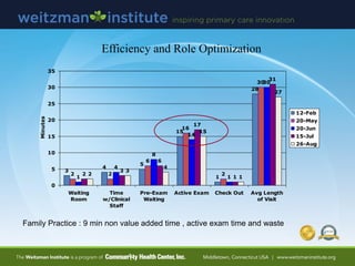 Efficiency and Role Optimization
3
4
5
15
1
28
2 2
6
16
2
30
1
4
8
14
1
30
2
3
6
17
1
31
2
3
4
15
1
27
0
5
10
15
20
25
30
35
Waiting
Room
Time
w/Clinical
Staff
Pre-Exam
Waiting
Active Exam Check Out Avg Length
of Visit
Minutes
12-Feb
20-May
20-Jun
15-Jul
26-Aug
Family Practice : 9 min non value added time , active exam time and waste
 