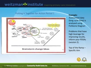 Hess.CPM.2010
Example:
Assessment data
(long cycle time) is
analyzed using
Fishbone Diagram
Problems that have
high leverage for
improving results,
inform your PDSAs
(session 2).
Top of the Ramp –
Specific Aim
Putting It Together for Action Period 1
 