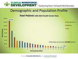 147,769
1,708
0
20,000
40,000
60,000
80,000
100,000
120,000
140,000
160,000
1 2 3 4 5 6 7 8 9 10 11 12 13 14 15 16 17 18 19 20 21 22
TotalPatients
Participating FQHCs
Total Patients UDS 2015 Health Center Data
Team-Based Care
Residency
Both
Demographic and Population Profile
Collectively, we serve over 607,884 patients
 