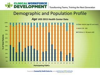 Demographic and Population Profile
0%
10%
20%
30%
40%
50%
60%
70%
80%
90%
100%
1 2 3 4 5 6 7 8 9 10 11 12 13 14 15 16 17 18 19 20 21 22
%ofTotalPatients
Participating FQHCs
Age UDS 2015 Health Center Data
Older Adults (age 65 and over)
Adult (18 - 64)
Children (< 18 years old)
 