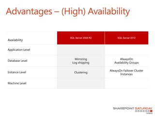 Availability
Application Level
Database Level
Mirroring
Log shipping
AlwaysOn
Availability Groups
Instance Level Clustering
AlwaysOn Failover Cluster
Instances
Machine Level
Advantages – (High) Availability
 