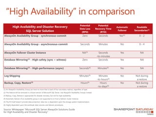 “High Availability” in comparison
High Availability and Disaster Recovery
SQL Server Solution
Potential
Data Loss
(RPO)
Potential
Recovery Time
(RTO)
Automatic
Failover
Readable
Secondaries(1)
AlwaysOn Availability Group - synchronous-commit Zero Seconds Yes(4) 0 - 2
AlwaysOn Availability Group - asynchronous-commit Seconds Minutes No 0 - 4
AlwaysOn Failover Cluster Instance NA(5) Seconds
-to-minutes
Yes NA
Database Mirroring(2) - High-safety (sync + witness) Zero Seconds Yes NA
Database Mirroring(2) - High-performance (async) Seconds(6) Minutes(6) No NA
Log Shipping Minutes(6) Minutes
-to-hours(6)
No Not during
a restore
Backup, Copy, Restore(3) Hours(6) Hours
-to-days(6)
No Not during
a restore
Source: Whitepaper “Microsoft SQL Server AlwaysOn Solutions Guide
for High Availability and Disaster Recovery”
 