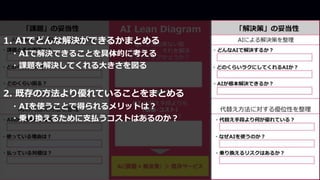 1. AIでどんな解決ができるかまとめる
・AIで解決できることを具体的に考える
・課題を解決してくれる大きさを図る
2. 既存の方法より優れていることをまとめる
・AIを使うことで得られるメリットは？
・乗り換えるために支払うコストはあるのか？
 