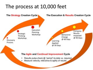 The process at 10,000 feet
Discovery
Process
Strategic
Thinking
Workshop
Execution
Planning
Workshop
Learning
Applied
@ 30 Days
Behavioral
Change
@ 60 Days
Company
Results
Impacted
@ 90 Days
The Strategy Creation Cycle The Execution & Results Creation Cycle
The Agile and Continual Improvement Cycle
 Results pulse-check @ “period”-to-date vs. required
 Measure velocity, relevance & agility of results
 