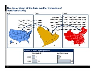 The rise of direct airline links another indication of
increased activity
U.S.                          GCC                          China




                Number of direct flights per week
                           GCC to U.S.              GCC to China

                                                       7
                    2000      11

                                                                   48
                    2006           20


12