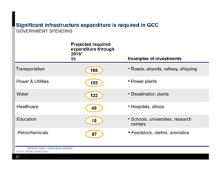 Significant infrastructure expenditure is required in GCC
GOVERNMENT SPENDING

                                             Projected required
                                             expenditure through
                                             2016*
                                                                   Examples of investments
                                             $b

                                                                   • Roads, airports, railway, shipping
Transportation                                       188

                                                                   • Power plants
Power & Utilities                                    155

                                                                   • Desalination plants
Water                                                133

                                                                   • Hospitals, clinics
Healthcare                                           49

                                                                   • Schools, universities, research
Education                                            18
                                                                    centers
                                                                   • Feedstock, olefins, aromatics
 Petrochemicals                                       87


        * MENASA region, conservative estimates
Source: Abraaj Capital report

21