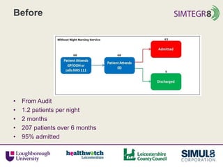 Before
• From Audit
• 1.2 patients per night
• 2 months
• 207 patients over 6 months
• 95% admitted
 