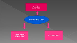 TYPES OF SIMULATION
WRITTEN
SIMULATION
AUDIO VISUAL
SIMULATION
LIVE SIMULATED
 