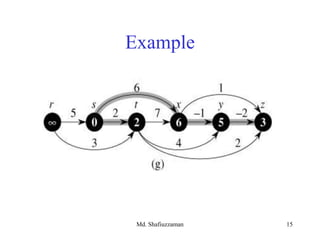 Md. Shafiuzzaman 15
Example
 