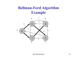 Md. Shafiuzzaman 34
Bellman-Ford Algorithm
Example
6 4
7 2
0s
zy
6
7
8
-3
7
2
9
-2
xt
-4
5
 