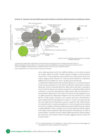 16 Sintesi Rapporto 2015-2016 | L’Italia nell’economia internazionale
Grafico 10 - Quote di mercato delle esportazioni italiane e dinamica della domanda mondiale per settori
La dimensione della bolla rappresenta il peso del settore sulle esportazioni mondiali nel periodo 2010-15.
Bolle verdi (grigie) indicano settori in cui la quota di mercato dell’Italia è cresciuta (diminuita) tra il 2010 e il 2015.
Le linee tratteggiate rappresentano le variabili indicate nei due assi per il totale dei settori.
Fonte: elaborazioni Ice su dati di Istituti nazionali di statistica
cento nelle esportazioni al di fuori dell’Area dell’euro, con un lieve recupero
nei margini relativi di profitto. Peraltro queste strategie di discriminazione
di prezzo tra i mercati appaiono più prudenti che in altri paesi (Francia, Ger-
mania, Spagna), dove il divario tra i prezzi praticati all’esterno e all’interno
dell’Eurozona ha oscillato tra i due e i quattro punti percentuali.
I cambiamenti nella divisione internazionale del lavoro, con la frammentazio-
ne dei processi produttivi in reti di imprese collocate in paesi diversi e specia-
lizzate per funzioni aziendali all’interno delle catene del valore, impongono
l’uso di metriche diverse per valutare le posizioni competitive delle industrie
nazionali. La crescente partecipazione delle imprese alle reti produttive in-
ternazionali ha abbassato in tutti i paesi il contenuto di valore aggiunto inter-
no delle esportazioni, allentando il legame tra la loro dinamica e la crescita
del Pil. In Italia questo indicatore, pur essendo diminuito notevolmente a
partire dalla seconda metà degli anni novanta, è rimasto comunque più ele-
vato che negli altri principali paesi europei e superiore alla media mondia-
le, rivelando anche in questa prospettiva un ritardo di apertura del sistema
economico. Il migliore andamento delle esportazioni della Germania rispetto
a quelle dell’Italia si deve in qualche misura anche alla più profonda integra-
zione delle imprese tedesche nelle reti produttive internazionali. Al netto di
questo effetto, la perdita di quota relativa delle esportazioni italiane appare
più contenuta, se misurata in termini di valore aggiunto interno, invece che
di valore lordo.16
16 Cfr. l’approfondimento di A. Felettigh e G. Oddo, Quote di mercato sul valore aggiunto e
catene globali del valore, pubblicato nel capitolo 2.
Macchinari ed apparecchi n.c.a.
1,5
Prodotti in legno,carta e
Prodotti dell'industria
-9
-7
-5
-3
-1
1
3
5
7
-1 1 3 5 7 9 11
Coke e prodotti
petroliferi
raﬃnati
Metalli di base
e prodotti in metallo
Prodotti farmaceutici
Prodotti alimentari, bevande e tabacco
stampa
estrattiva
Quote di mercato dell'Italia sulle esportazioni mondiali
(media 2010-2015)
Variazionemediaannuadelleesportazionimondialiindollari
correntitrail2010eil2015
Prodotti tessili e articoli
d'abbigliamento Articoli in pelle
Sostanze e
prod. chimici
Autoveicoli, rimorchi e
semirimorchi Apparecchi
elettrici
Altri mezzi di trasporto
Mobili
3,0
Articoli
in gomma
e materie
plastiche
Prodotti dell'agricoltura,
silvicoltura e pesca
Computer, apparecchi
elettronici e ottici
 