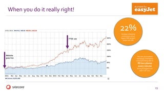 15
When you do it really right!
Website
goes live
FTSE 100
The new personalised
homepage contributed
to EasyJet being able to
fill two planes
every minute
during its biggest ever
sale in Jan 2012
22%Increase in booking
conversions versus
legacy CMS (project
target was 2%)
 