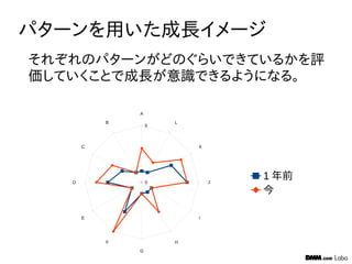 パターンを用いた成長イメージ
それぞれのパターンがどのぐらいできているかを評
価していくことで成長が意識できるようになる。
A
B
C
D
E
F
G
H
I
J
K
L
0
5
1 年前
今
 