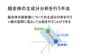 顔全体の画素値についての主成分分析を行う
顔の空間に落として比較を行うことができる
顔全体の主成分分析を行う手法
顔の空間
顔画像A
顔画像B
 