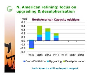 N. American refining: focus on
upgrading & desulpherisation
0.5
mb/d NorthAmerican Capacity Additions
0 2
0.3
0.4
0.0
0.1
0.2
-0.3
-0.2
-0.1
2012 2013 2014 2015 2016 2017 2018
Crude Distillation Upgrading Desulphurisation
© OECD/IEA 2013
Latin America still an import magnet
 