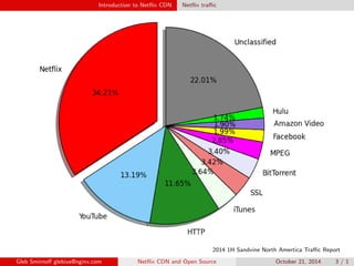 Introduction to Net
ix CDN Net
ix trac 
2014 1H Sandvine North Amertica Trac Report 
Gleb Smirno glebius@nginx.com Net
ix CDN and Open Source October 21, 2014 3 / 1 
 