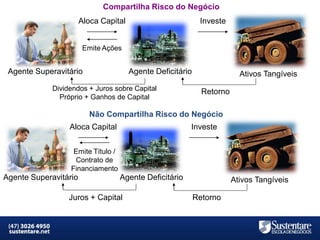 Compartilha Risco do Negócio
Aloca Capital

Investe

Emite Ações

Agente Superavitário

Agente Deficitário

Dividendos + Juros sobre Capital
Próprio + Ganhos de Capital

Ativos Tangíveis
Retorno

Não Compartilha Risco do Negócio
Aloca Capital

Investe

Emite Título /
Contrato de
Financiamento

Agente Superavitário

Agente Deficitário

Juros + Capital

Ativos Tangíveis
Retorno

3026 4950

sustentare

MBA em Finanças e Controladoria

Mercados Financeiros e de Capitais

 