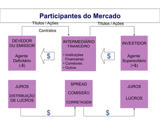 Participantes do Mercado
Títulos / Ações

Títulos / Ações

Contratos
DEVEDOR
OU EMISSOR

Agente
Deficitário
(-$)

INTERMEDIÁRIO

INVESTIDOR

FINANCEIRO

$

• Instituições
Financeiras
• Corretores
• Outros

$

SPREAD

JUROS

Agente
Superavitário
(+$)

JUROS

COMISSÃO

DISTRIBUIÇÃO

LUCROS

DE LUCROS

CORRETAGEM

$
MBA em Finanças e Controladoria

$
Mercados Financeiros e de Capitais

 