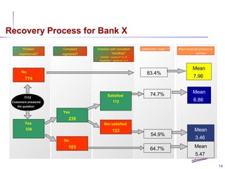 14
Mean
7.96
Problem
experienced?
No
774
Yes
338
Satisfaction Index TM
Next financial product or
service
1112
Customers answered
the question
Complaint
registered?
No
103
74.7%
Not satisfied
123
Satisfied with complaint
handling?
Satisfied – scores of 7 to 10
Dissatisfied – scores of 1 to 4
Yes
235
Satisfied
112
64.7%
54.9%
Mean
6.86
Mean
5.47
Mean
3.46
83.4%
Recovery Process for Bank X
 