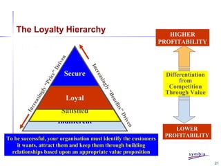 21
The Loyalty Hierarchy
Indifferent
Satisfied
Loyal
Secure
Increasingly“Benefits”Driven
Increasingly“Price”Driven
Differentiation
from
Competition
Through Value
LOWER
PROFITABILITY
HIGHER
PROFITABILITY
To be successful, your organisation must identify the customers
it wants, attract them and keep them through building
relationships based upon an appropriate value proposition
 