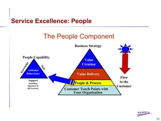 33
Service Excellence: People
The People Component
Customer Touch Points with
Your Organisation
People & Process
Value Delivery
Value
Creation
People Capability
Attitudes
Behaviours
Knowledge
Skill
Support
(including
alignment of
HR Systems)
Business Strategy
Flow
to the
Customer
 