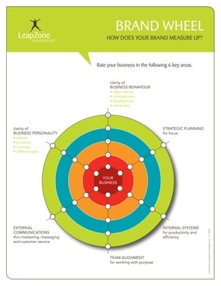 BRAND WHEEL
                                HOW DOES YOUR BRAND MEASURE UP?



                            Rate your business in the following 6 key areas.


                                     clarity of
                                     BUSINESS BEHAVIOUR
                                     • ideal clients
                                     • competitors
                                     • touchpoints
                                     • attributes

                                 5




clarity of                       4                              STRATEGIC PLANNING
BUSINESS PERSONALITY                                            for focus
• values
                                 3
• purpose
• promise
• differentiator
                                 2




                                 1




                              YOUR
                             BUSINESS




ExTERNAL                                                        INTERNAL SYSTEMS
                                                                                       Created by LeapZone Strategies Inc. © 2008




COMMUNICATIONS                                                  for productivity and
thru marketing, messaging                                       efficiency
and customer service



                                     TEAM ALIGNMENT
                                     for working with purpose
 