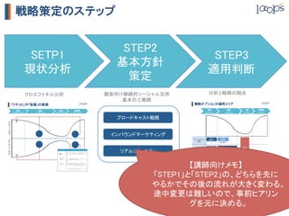 戦略策定のステップ


                 STEP2	
 SETP1	
                            STEP3	
                基本方針
現状分析	
                             適用判断	
                  策定	
クロスファネル分析	
   顧客向け継続的ソーシャル活用	
     分析と戦略の融合	
                  基本の三戦略	


                 ブロードキャスト戦略	


               インバウンドマーケティング	


                 リアルコミュニティ	


                                  【講師向けメモ】	
                          「STEP1」と「STEP2」の、どちらを先に
                          やるかでその後の流れが大きく変わる。
                          途中変更は難しいので、事前ヒアリン
                                  グを元に決める。	
 