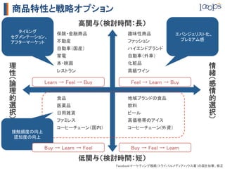 商品特性と戦略オプション
                         高関与（検討時間：長）
  タイミング	
               保険・金融商品	
             趣味性商品	
           エバンジェリスト化、	
セグメンテーション、	
               不動産	
                 ファッション	
           プレミアム感	
アフターマーケット	
               自動車（国産）	
             ハイエンドブランド	
               家電	
                  自動車（外車）	
               本・映画	
                化粧品	
理                                                                   情
               レストラン	
               高級ワイン	
性                                                                   緒
（




                                                                    （
論         Learn → Feel → Buy	
        Feel → Learn → Buy	
          感
理                                                                   情
的              食品	
                  地域ブランドの食品	
                    的
選              医薬品	
                 飲料	
                           選
択              日用雑貨	
                ビール	
                          択
）




                                                                    ）
               ファミレス	
               高価格帯のアイス	
               コーヒーチェーン（国内）	
        コーヒーチェーン(外資）	
接触頻度の向上	
 認知度の向上	

          Buy → Learn → Feel	
        Buy → Feel → Learn	

                         低関与（検討時間：短）
                                 Facebookマーケティング戦略（トライバルメディアハウス著）の図を加筆、修正	
 