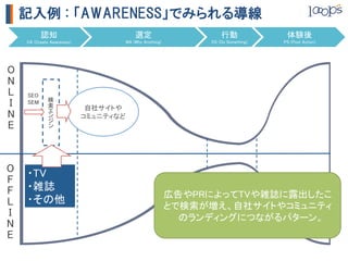 記入例  :  「AWARENESS」でみられる導線
            認知	
                             選定	
                   行動	
               体験後	
      CA (Create Awareness)	
            WA (Why Anything)	
    DS (Do Something)	
   PS (Post Action)	




O
N
L     SEO	
                検
I     SEM	
                索                自社サイトや	
N                               コミュニティなど	
E	
              	




O     ・TV	
F
F     ・雑誌	
                                                           広告やPRによってTVや雑誌に露出したこ
L     ・その他	
                                                           とで検索が増え、自社サイトやコミュニティ
I                                                            のランディングにつながるパターン。	
N
E	
 