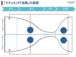 「クチコミ」や「拡散」の表現
            認知	
                    選定	
                  行動	
               体験後	
      CA (Create Awareness)	
   WA (Why Anything)	
   DS (Do Something)	
   PS (Post Action)	




O
N
L
I
N
E	

O
F
F
L
I
N
E	
 