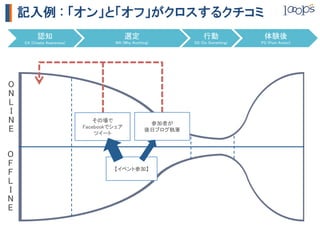 記入例  :  「オン」と「オフ」がクロスするクチコミ
            認知	
                              選定	
                       行動	
               体験後	
      CA (Create Awareness)	
             WA (Why Anything)	
        DS (Do Something)	
   PS (Post Action)	




O
N
L
I
N                                   その場で	
                                                          参加者が	
                                Facebookでシェア	
E	
                                 ツイート	
                                                         後日ブログ執筆	



O
F
                                          【イベント参加】	
F
L
I
N
E	
 